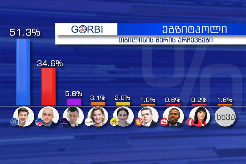 კახა კალაძე - 51.3%, ნიკა მელია - 34.6%; გიორგი გახარია - 5.6% - GORBI-ს ეგზიტპოლი 