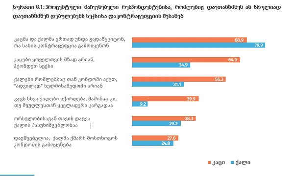 მამაკაცების 56,3 % მიიჩნევს, რომ ქალს, რომელსაც პრეზერვატივი აქვს, უწესო და „ადვილად ხელმისაწვდომია”