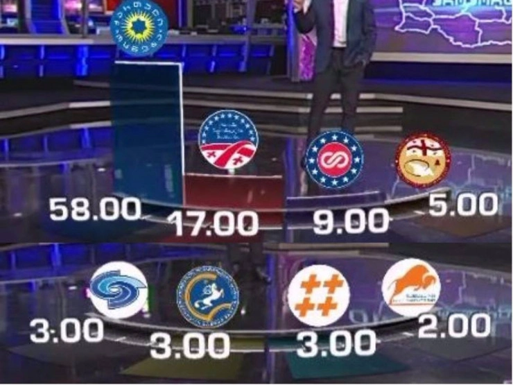 „ქართული ოცნება“ - 58 % „ერთიანი ნაციონალური მოძრაობა“ - 17% - ,,ედისონ რისერჩის" ეგზიტპოლები ცნობილია