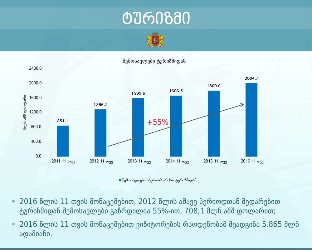  დიმიტრი ქუმსიშვილი: ტურიზმიდან შემოსავალმა 2 მლრდ დოლარს გადააჭარბა