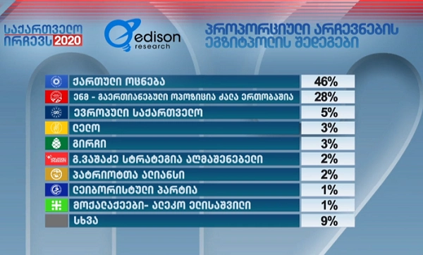 ქართული ოცნება 46%, ენმ-ძალა ერთობაშია 28%, ევროპელები 5% – Edison Research