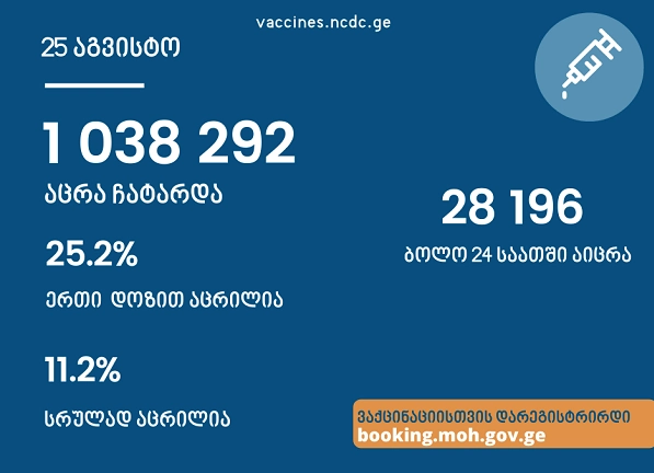სრულად ვაქცინირებულია მოზრდილი მოსახლეობის 11.2% 