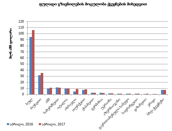  ქვეყანაში შემოსული ფულადი გზავნილების ნაკადების მოცულობა 11.6 %-ით გაიზარდა