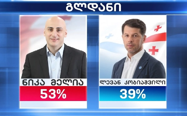 ნიკა მელია - 53%, ლევან კობიაშვილი 39% - Ipsos-ის ეგზიტპოლი