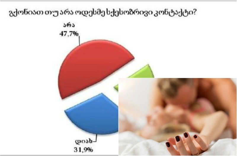 გქონიათ თუ არა შემთხვევითი სექსი? - სპორტის სამინისტრომ გამოკითხვა ჩაატარა