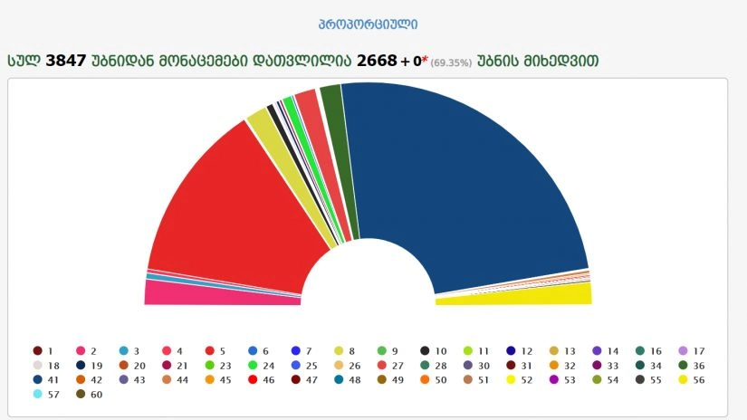 "ოცნება" - 48.58%, "ენმ" - 26.07%, "ევროპული საქართველო" - 3.77% - დათვლილია უბნების 69.35% 
