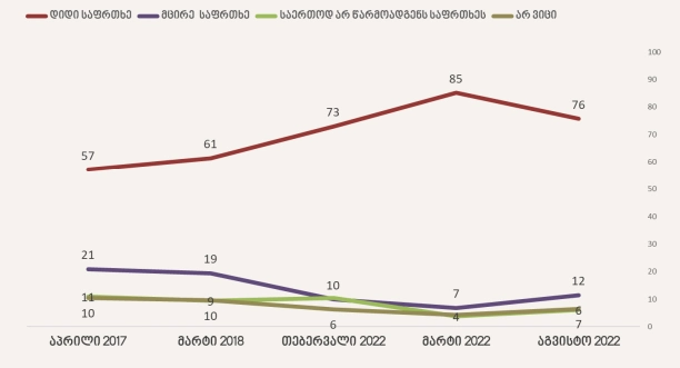 მოსახლეობის 76% რუსეთს საფრთხედ აღიქვამს - NDI