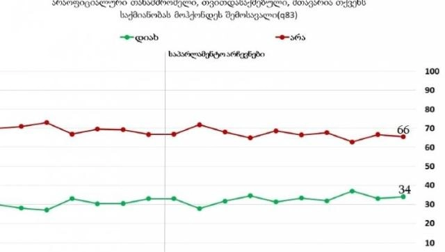 NDI - მოქალაქეთა 66 პროცენტი თავს დაუსაქმებლად მიიჩნევს