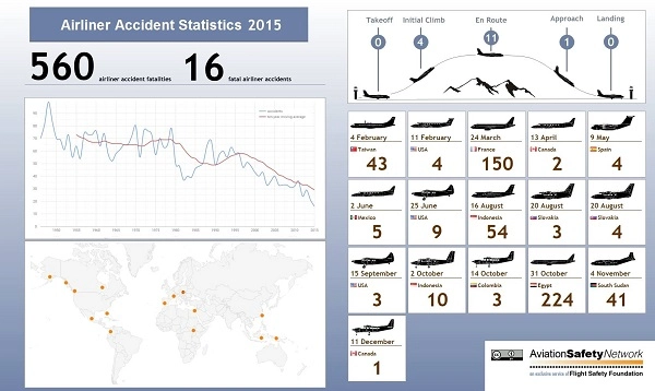 Aviation Safety Network: 2015 წელს, მსოფლიოში რეკორდულად დაბალი სააავიაციო შემთხვევათა რაოდენობა დაფიქსირდა
