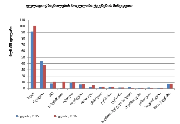 ივლისში ფულადი გზავნილების მოცულობა 10.4 %-ით გაიზარდა