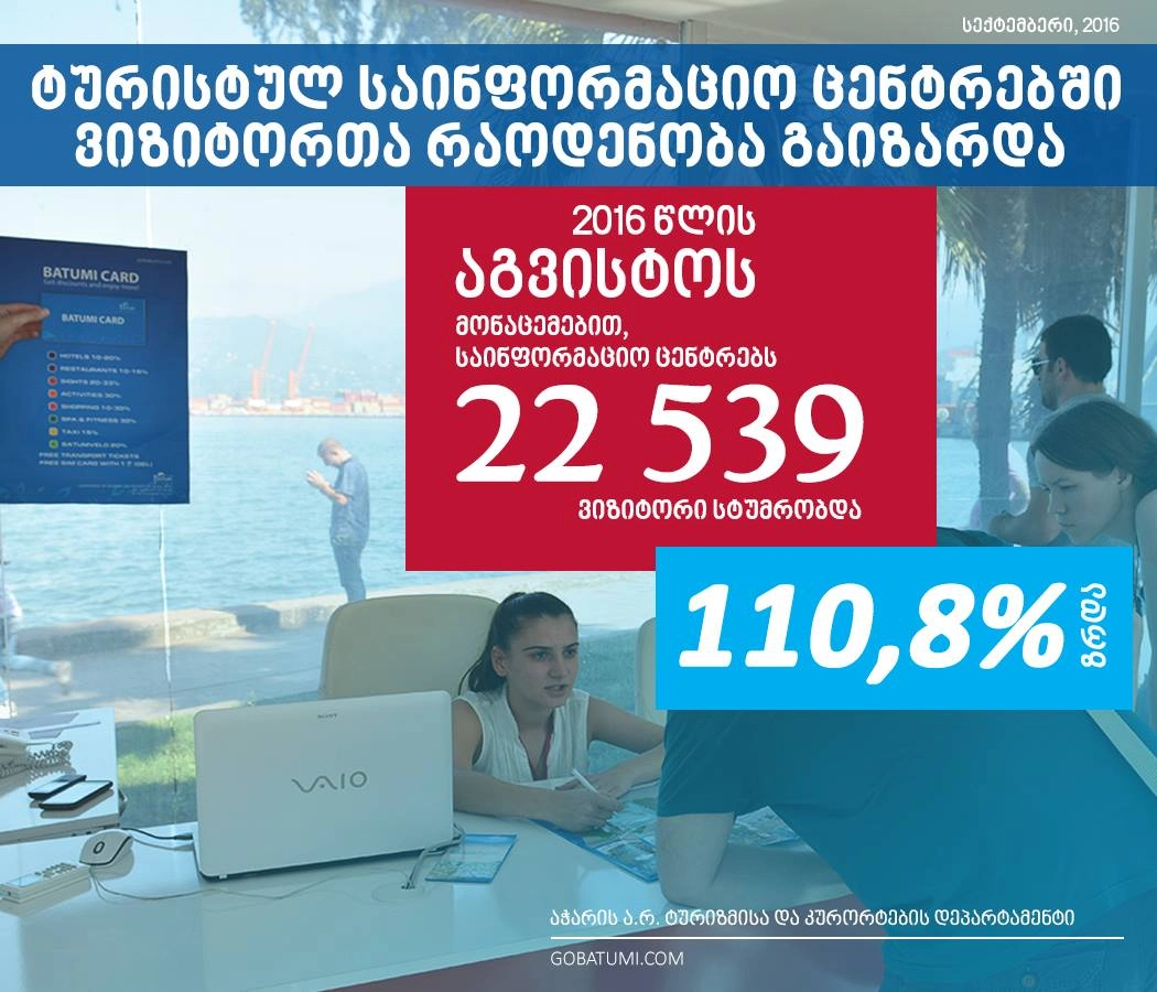  აჭარაში ტურისტულ საინფორმაციო ცენტრებში ვიზიტორთა რაოდენობა 110,8% გაიზარდა