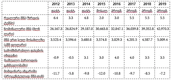 მთავრობა 2016 წელს მშპ-ს ზრდის ტემპს 3 %-ის ფარგლებში პროგნოზირებს
