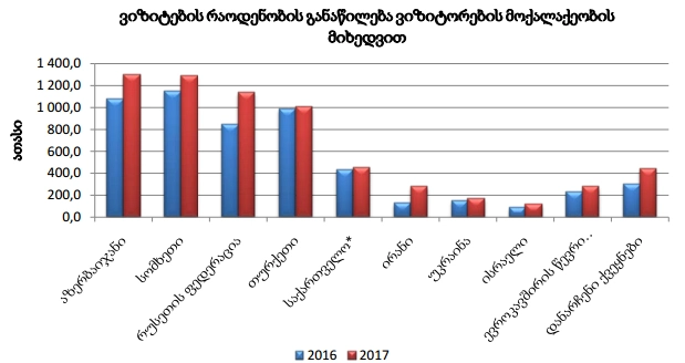 2017 წელს საერთაშორისო ვიზიტორების რაოდენობამ 5.1 მილიონს მიაღწია