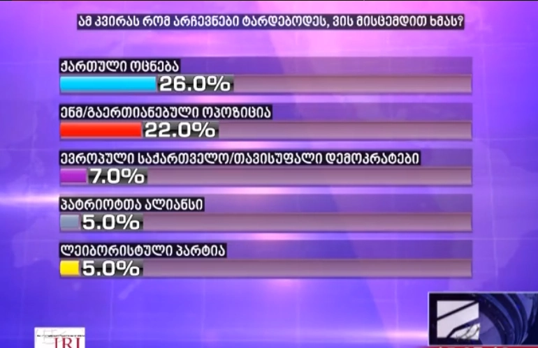 "ქართული ოცნების" მხარდამჭერები  -25%, ოპოზიციური ხმები -  39% - „რუსთავი 2“-მა IRI-ის კვლევა მოიპოვა