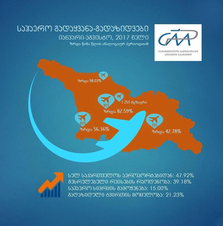  საქართველოს აეროპორტებში მგზავრთნაკადი 47.92%-ით, ხოლო საჰაერო გზით გადაზიდული ტვირთის მოცულობა 21.23%-ით არის გაზრდილი