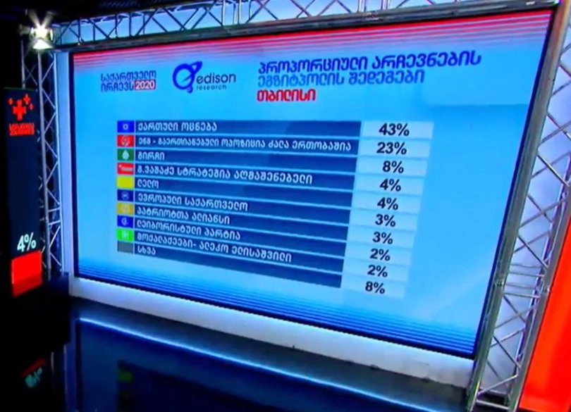 Edison Research-ის ეგზიტპოლი თბილისში: ოცნება 43%; ენმ 23%; გირჩი 8%