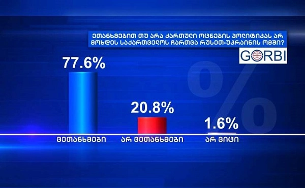 GORBI: რესპონდენტთა 77,6% ეთანხმება "ქართული ოცნების" პოლიტიკას, არ ჩაერთოს საქართველო რუსეთ-უკრაინის ომში