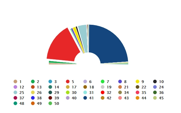 "ოცნება" - 48.56%, ენმ - 31.23% - წინასწარი შედეგები 