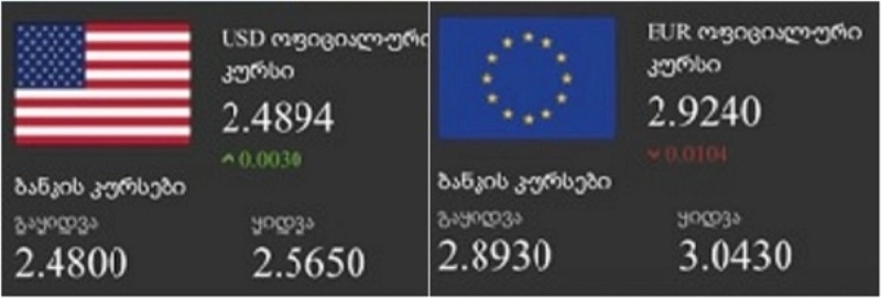  ბანკებსა და სავალუტო ჯიხურებში, 1 დოლარი 2.5650, 1 ევრო კი 3.0430 ლარი ღირს
